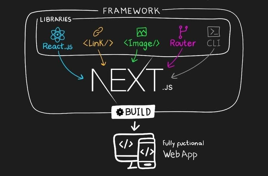 Nextjs framework